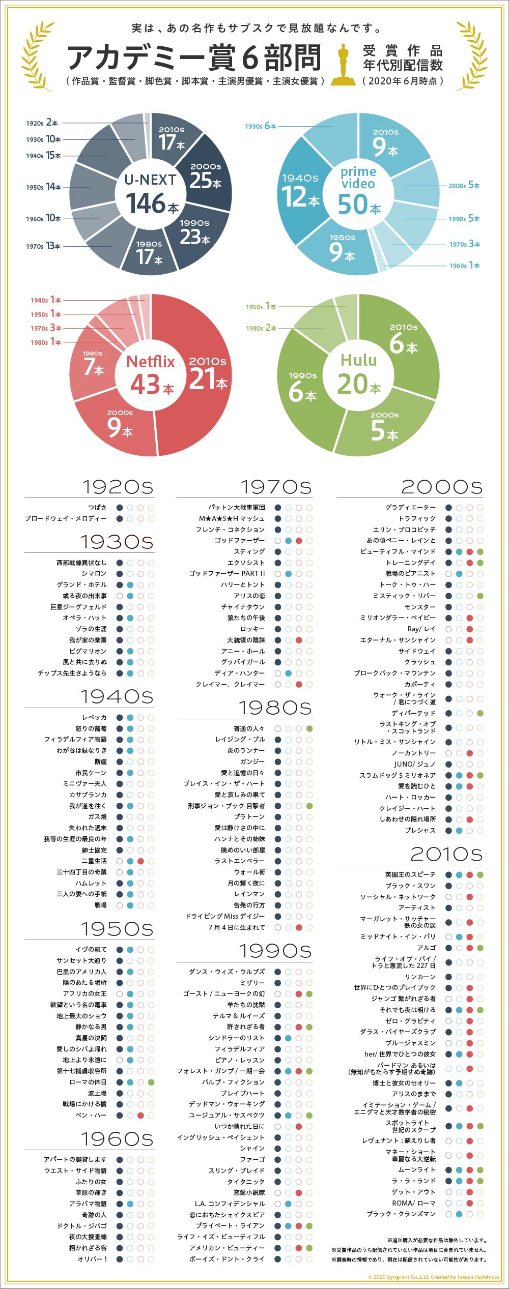 アカデミー賞６部門受賞作品の年代別配信数を集計したインフォグラフィック